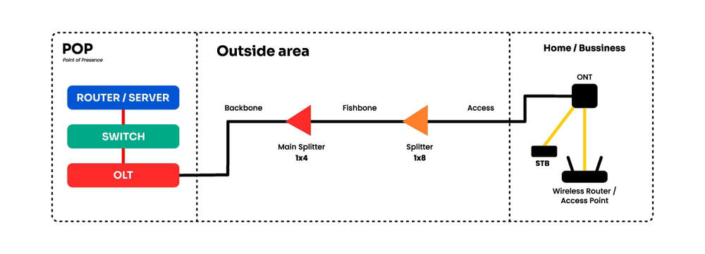 Fiber Network